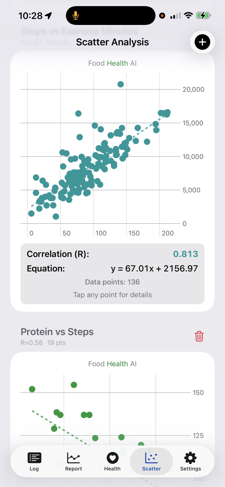 Scatter plot for nutrition and health trend analysis